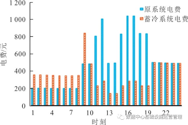 服务器托管费用与电费的经济学分析