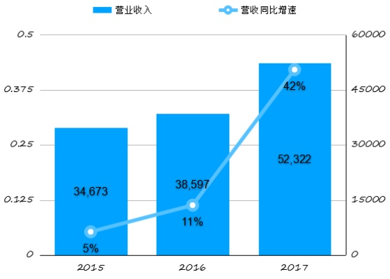 服务器托管业务的收入增长策略