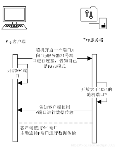 陕西外网FTP服务器托管服务解析