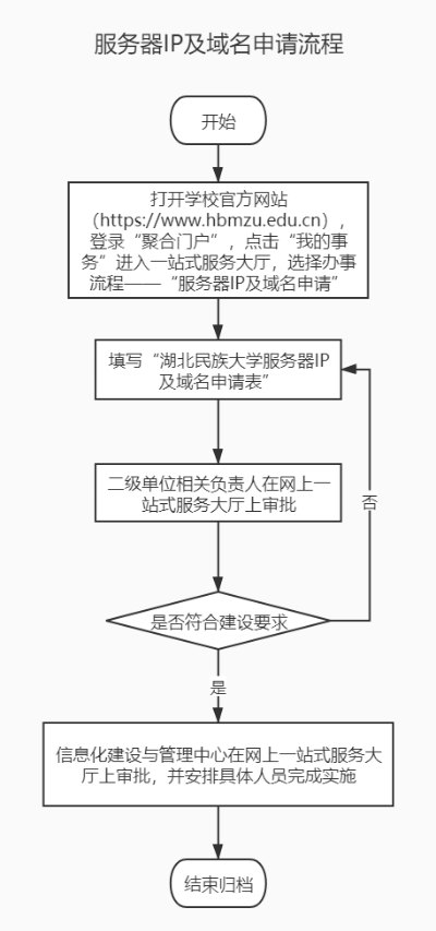 服务器托管申请IP地址的流程与注意事项