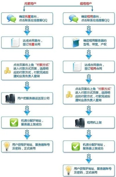 服务器托管选择指南，不退费的承诺与现实