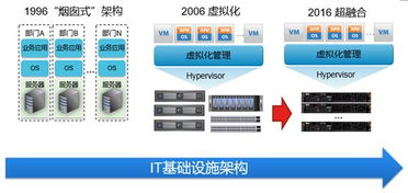 服务器托管，企业IT架构的基石