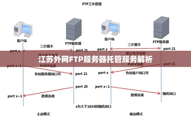 江苏外网FTP服务器托管服务解析