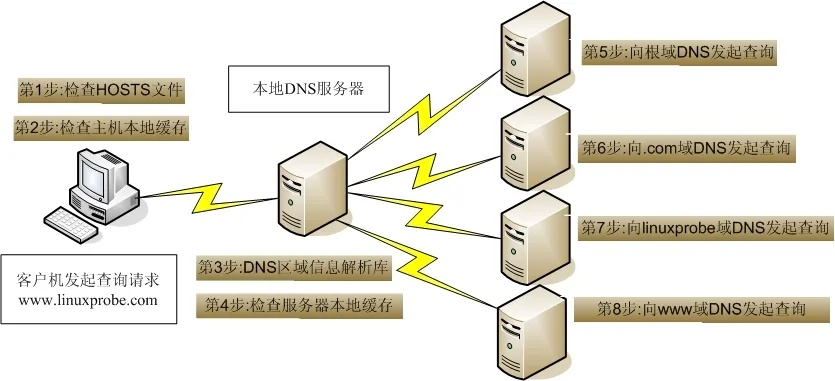 打造稳定高效的DNS服务器托管服务