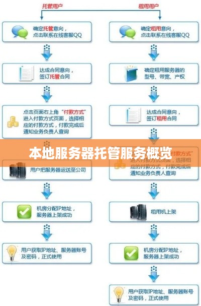 本地服务器托管服务概览