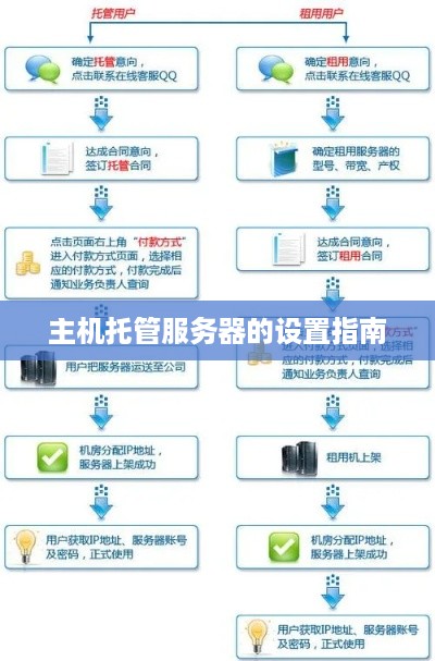 主机托管服务器的设置指南