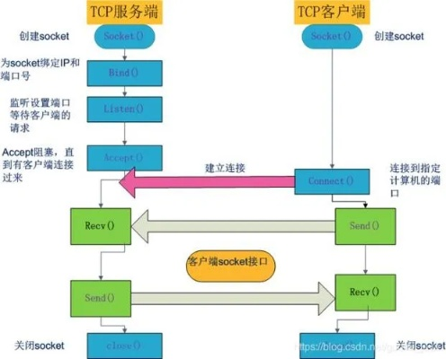 连接托管服务器的IP地址，技术与实践指南