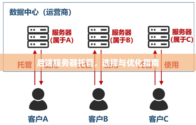 后端服务器托管，选择与优化指南