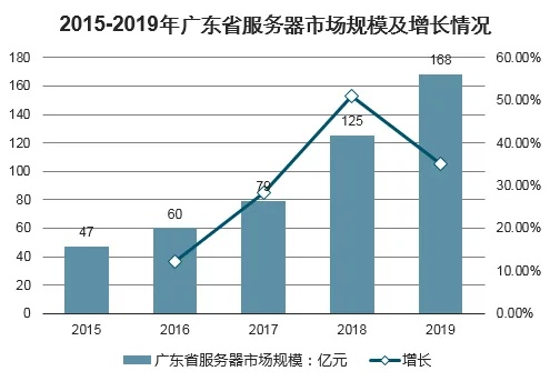 广东省服务器托管服务的现状与发展趋势