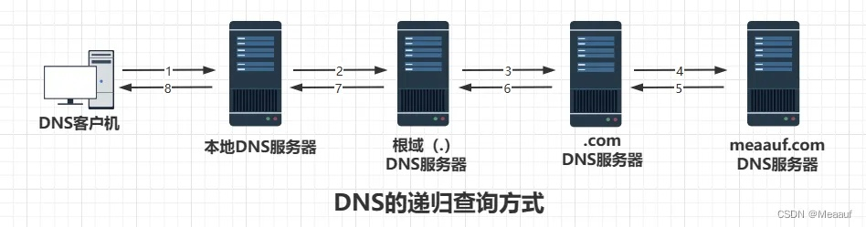 探索高端DNS服务器托管服务的奥秘