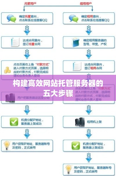 构建高效网站托管服务器的五大步骤