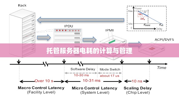 托管服务器电耗的计算与管理