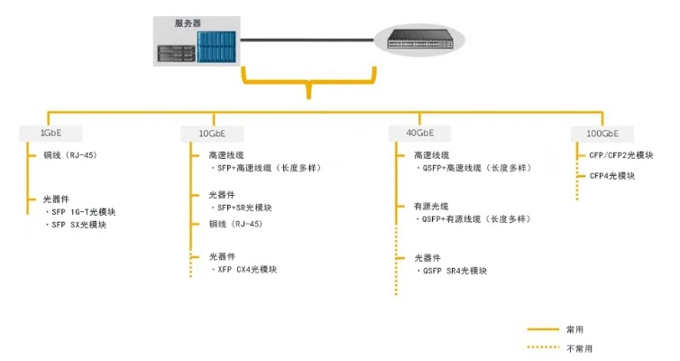 电信服务器托管的接法与策略