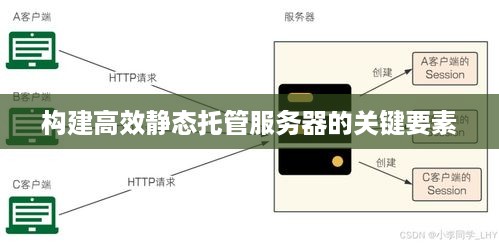 构建高效静态托管服务器的关键要素