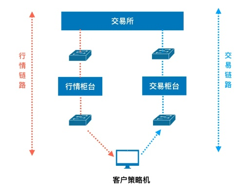 交易所托管服务器的设计与实践