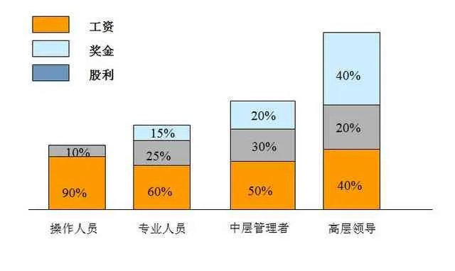 服务器托管业务员的工资结构与市场分析