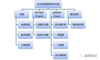 探索标准服务器托管的成本结构