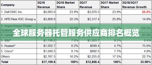 全球服务器托管服务供应商排名概览