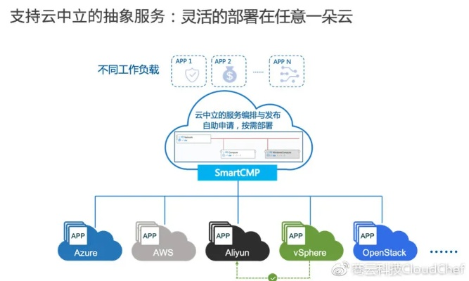 云上筑梦，运营商服务器托管业务的探索与实践