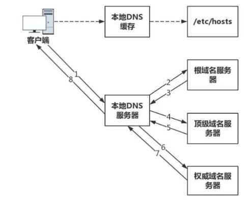 DNS服务器托管服务，互联网的心脏