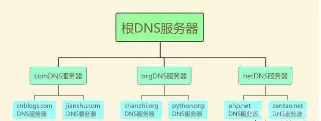 DNS服务器托管服务，互联网的心脏