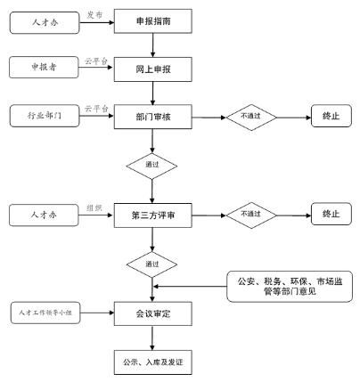 物理服务器托管申请流程