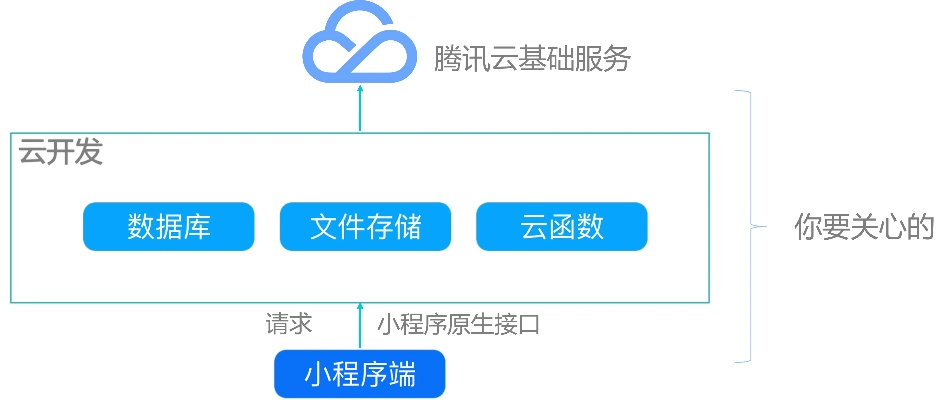 小程序托管服务器的开通步骤详解