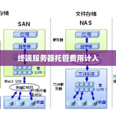 终端服务器托管费用计入