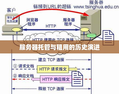 服务器托管与租用的历史演进