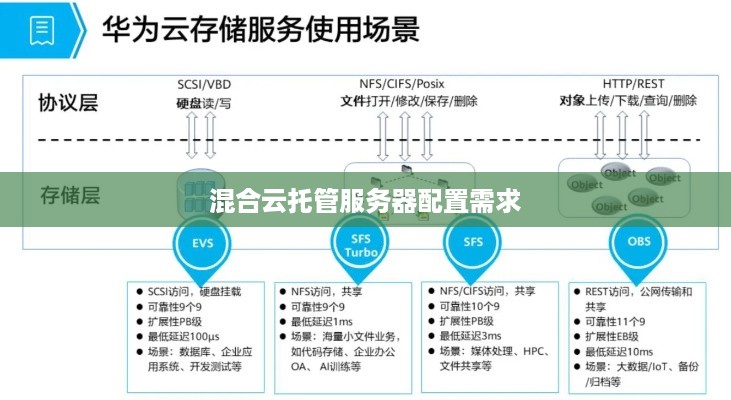 混合云托管服务器配置需求