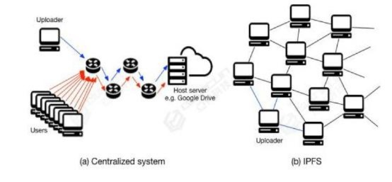 IPFS存储服务器托管中心代币——开启分布式存储的新纪元