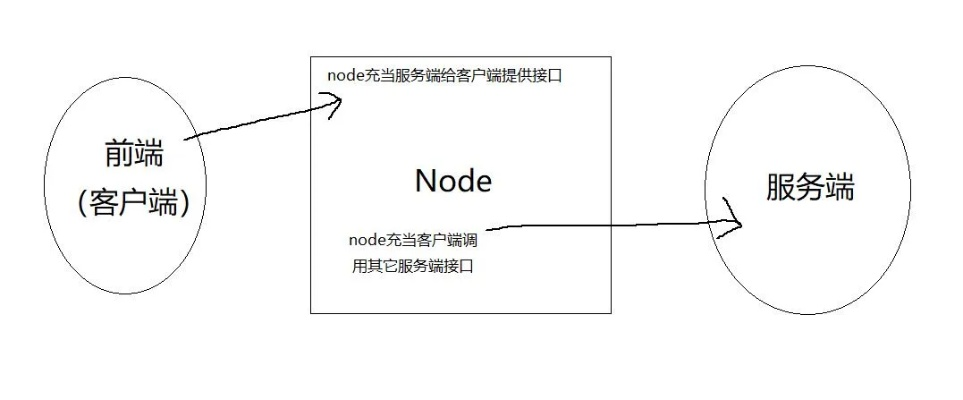 在服务器上托管Node项目，搭建、部署与优化