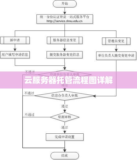 云服务器托管流程图详解