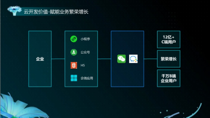 微信云托管服务器地址的探索与实践