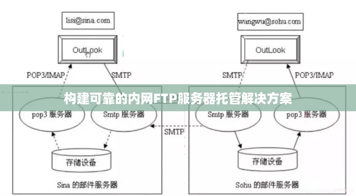 构建可靠的内网FTP服务器托管解决方案