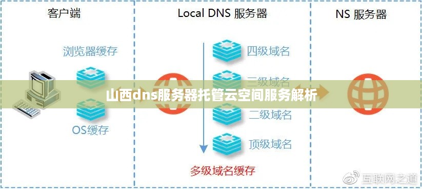 山西dns服务器托管云空间服务解析