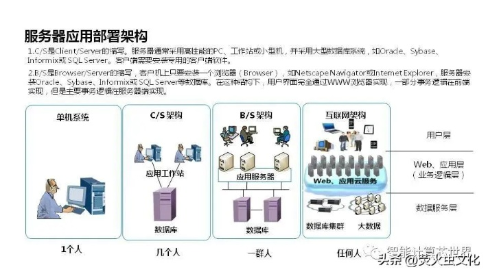 服务器托管历史的演变与技术革新