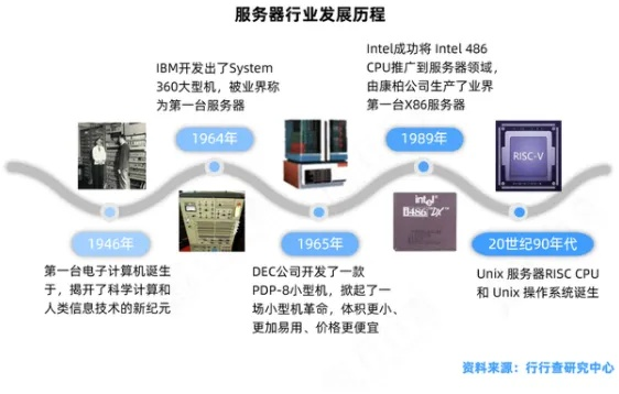 服务器托管历史的演变与技术革新