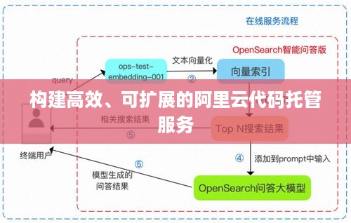 构建高效、可扩展的阿里云代码托管服务