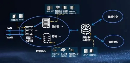 大数据中心托管服务器的智能化革新