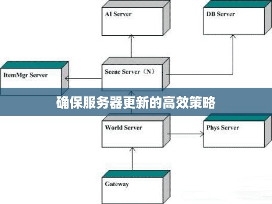 确保服务器更新的高效策略