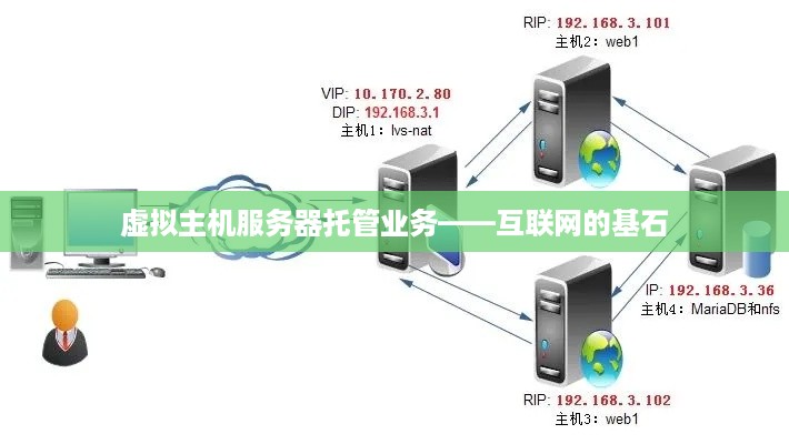 虚拟主机服务器托管业务——互联网的基石