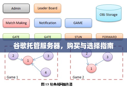 谷歌托管服务器，购买与选择指南