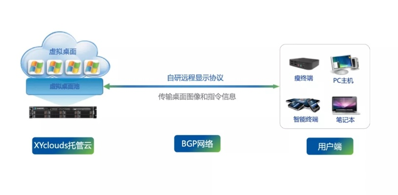 自建云桌面服务器与托管服务，企业IT的双轨策略