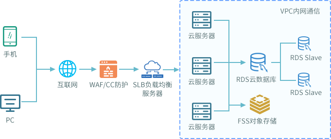 陕西web服务器托管云空间的探索与实践