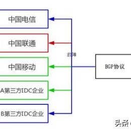 服务器托管与单线服务器的优劣势分析