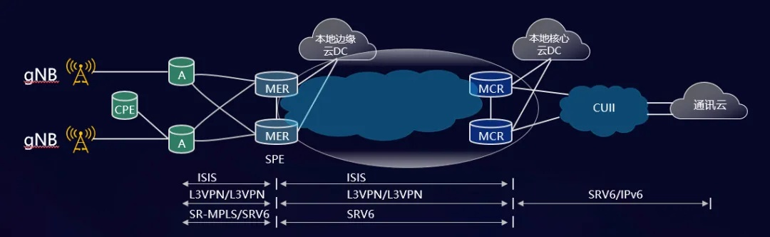 联通托管服务器IPV6的探索与实践