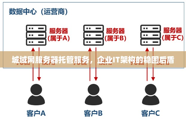 城域网服务器托管服务，企业IT架构的稳固后盾