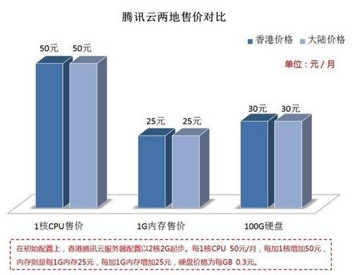 微软云计算托管服务器的价格解析