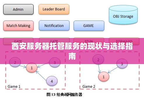 西安服务器托管服务的现状与选择指南